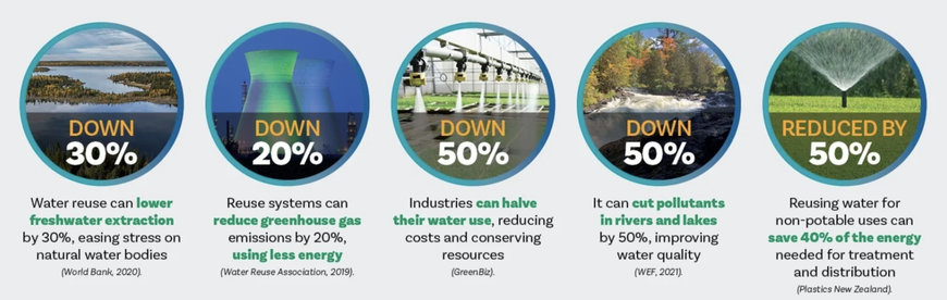 Embrace Sustainability with the Power of Water Reuse